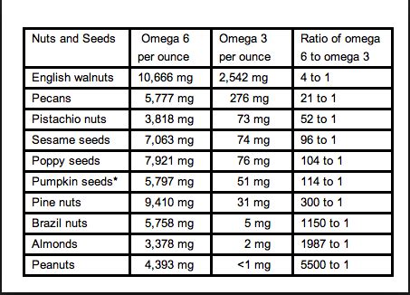 nuts with lowest omega 6.